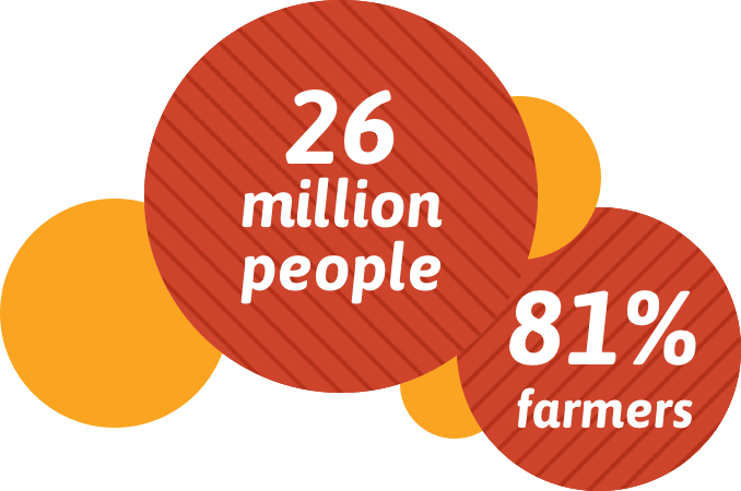 26 million people, 81% farmers